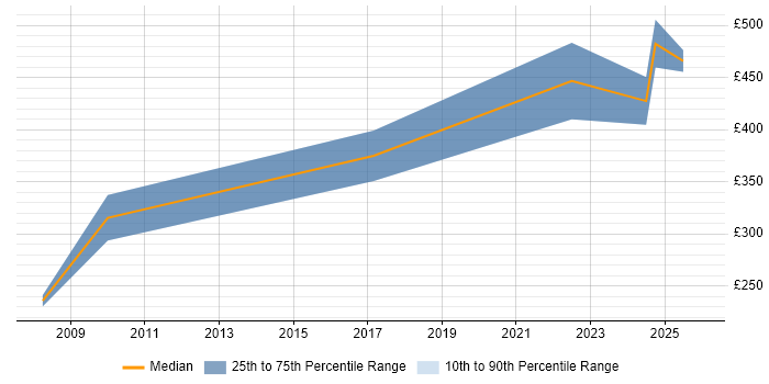 Contractor daily rate distribution trend for jobs in Loughborough citing SAP