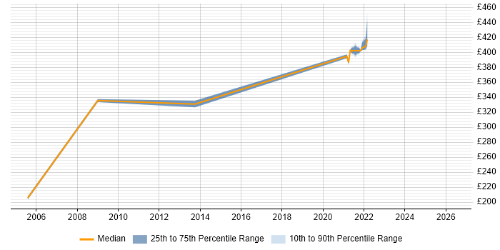 Contractor daily rate distribution trend for jobs in Loughborough citing SDLC
