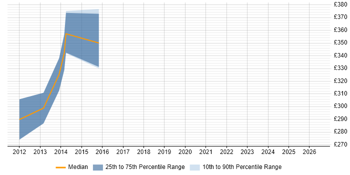 Contractor daily rate distribution trend for jobs in Loughborough citing SOAP