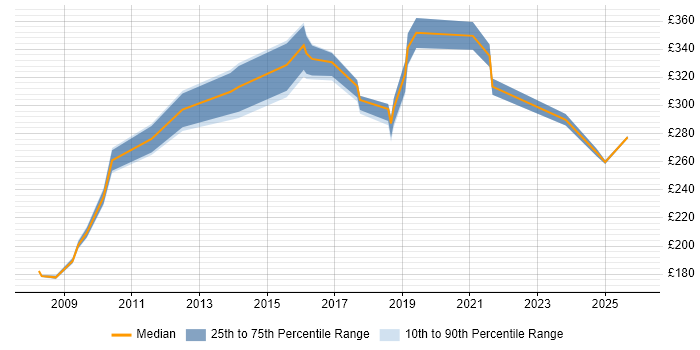 Contractor daily rate distribution trend for jobs in Loughborough citing Social Skills