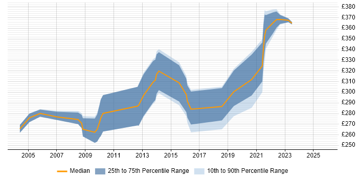 Contractor daily rate distribution trend for jobs in Loughborough citing SQL
