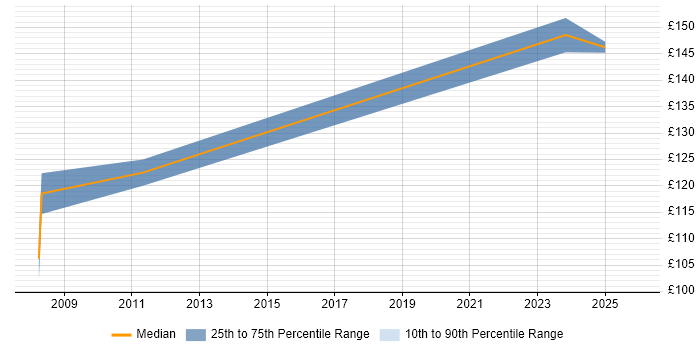 Contractor daily rate distribution trend for Support Engineer job vacancies in Loughborough