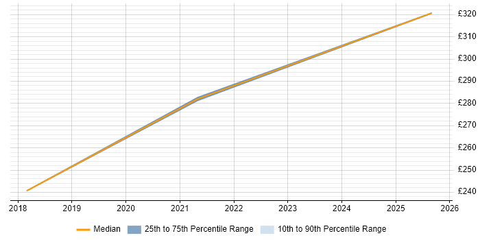 Contractor daily rate distribution trend for Test Analyst job vacancies in Loughborough