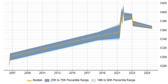 Contractor daily rate distribution trend for jobs in Loughborough citing Test Automation