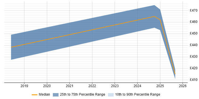 Contractor daily rate distribution trend for jobs in Loughborough citing Test Strategy