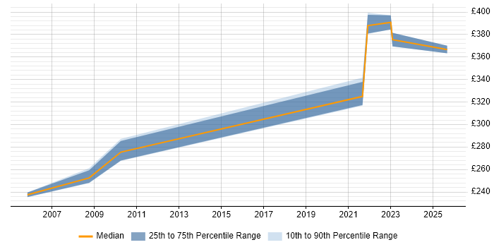 Contractor daily rate distribution trend for Tester job vacancies in Loughborough