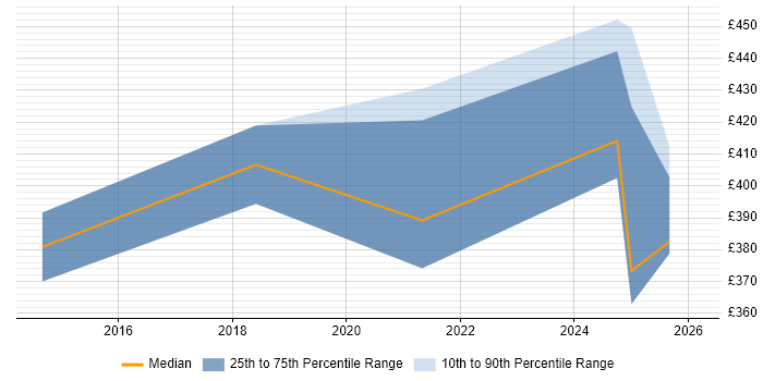 Contractor daily rate distribution trend for jobs in Loughborough citing User Acceptance Testing