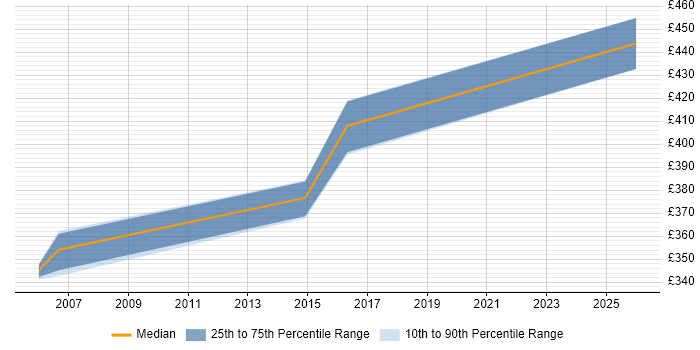 Contractor daily rate distribution trend for jobs in Loughborough citing Validation