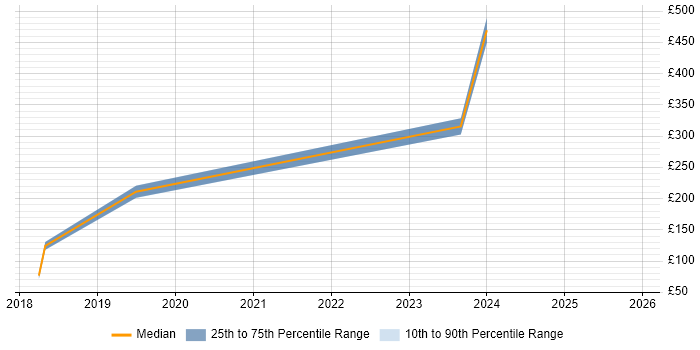 Contractor daily rate distribution trend for jobs in Leicestershire citing Mac OS