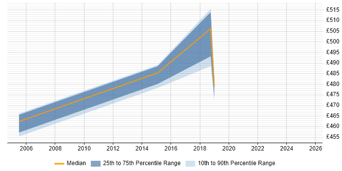 Contractor daily rate distribution trend for Management Consultant job vacancies in Leicestershire