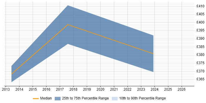 Contractor daily rate distribution trend for Marketing Analyst job vacancies in Leicestershire