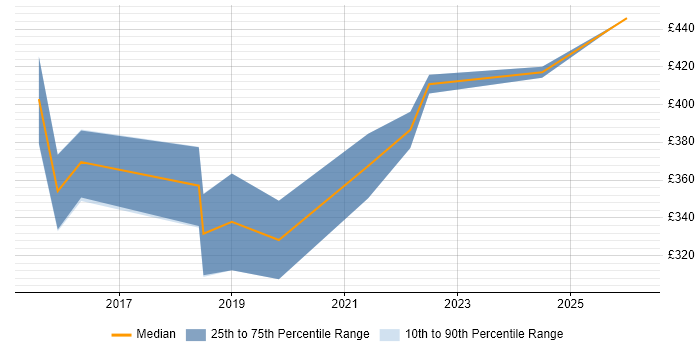 Contractor daily rate distribution trend for jobs in Leicestershire citing Master's Degree