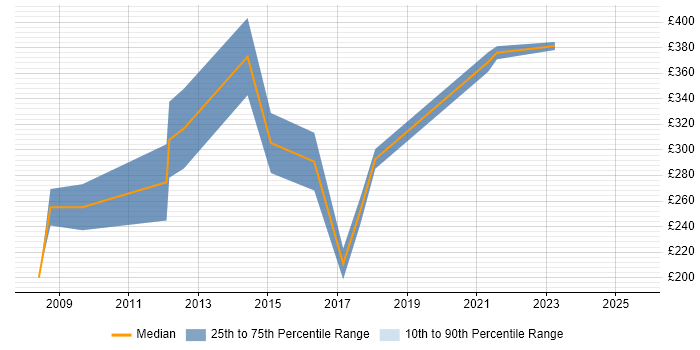 Contractor daily rate distribution trend for jobs in Leicestershire citing MCSA
