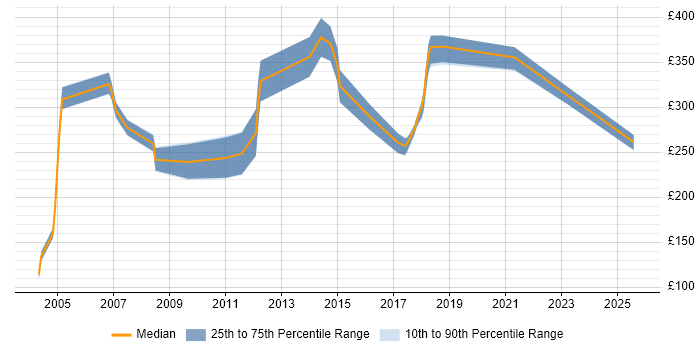 Contractor daily rate distribution trend for jobs in Leicestershire citing MCSE Contractor daily rate distribution trend for jobs in Leicestershire citing MCSE