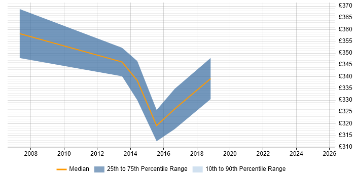 Contractor daily rate distribution trend for jobs in Leicestershire citing Metadata