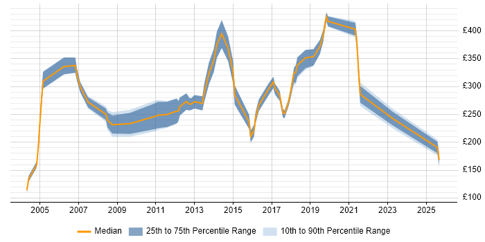Contractor daily rate distribution trend for jobs in Leicestershire citing Microsoft Certification Contractor daily rate distribution trend for jobs in Leicestershire citing Microsoft Certification