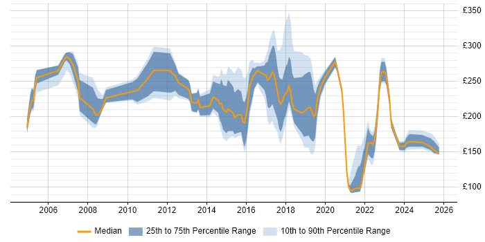 Contractor daily rate distribution trend for jobs in Leicestershire citing Microsoft Exchange