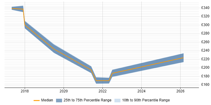 Contractor daily rate distribution trend for jobs in Leicestershire citing Microsoft Intune