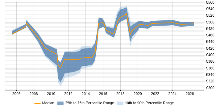 Contractor daily rate distribution trend for jobs in Leicestershire citing Middleware