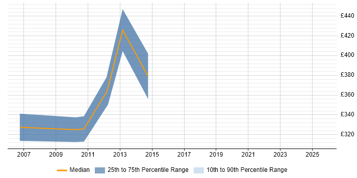 Contractor daily rate distribution trend for Migration Consultant job vacancies in Leicestershire