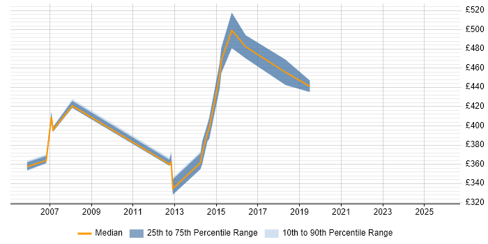 Contractor daily rate distribution trend for Migration Manager job vacancies in Leicestershire