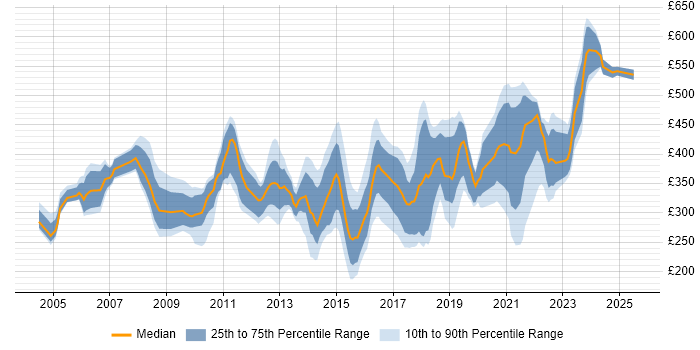 Contractor daily rate distribution trend for jobs in Leicestershire citing Migration Contractor daily rate distribution trend for jobs in Leicestershire citing Migration