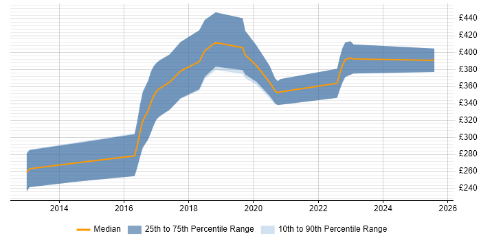 Contractor daily rate distribution trend for Mobile Developer job vacancies in Leicestershire