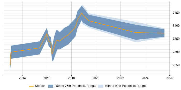 Contractor daily rate distribution trend for jobs in Leicestershire citing Mobile Development