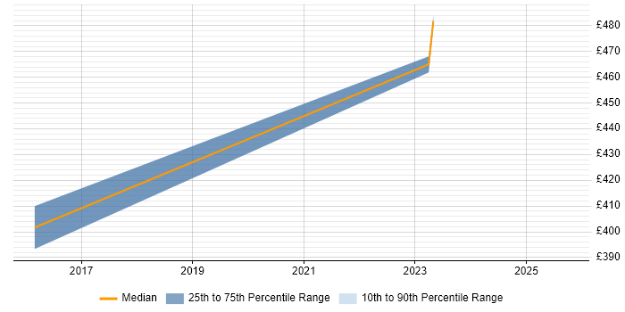 Contractor daily rate distribution trend for jobs in Leicestershire citing Mobile First Contractor daily rate distribution trend for jobs in Leicestershire citing Mobile First