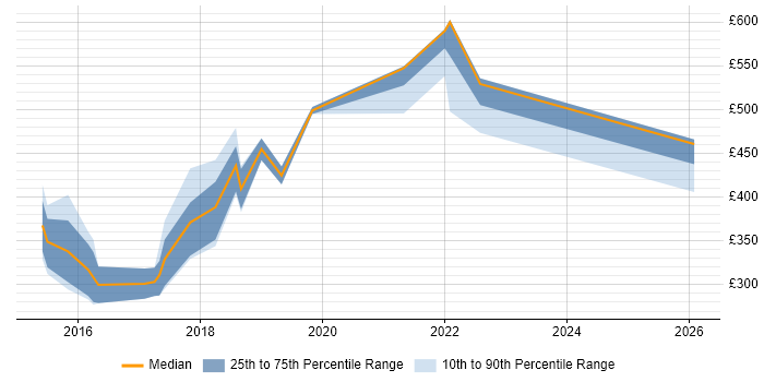 Contractor daily rate distribution trend for jobs in Leicestershire citing MongoDB