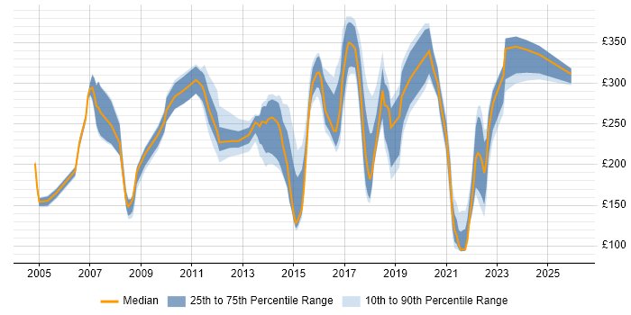 Contractor daily rate distribution trend for jobs in Leicestershire citing Microsoft Excel
