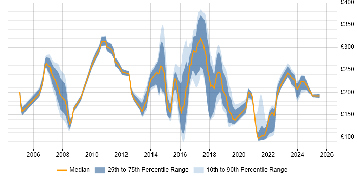 Contractor daily rate distribution trend for jobs in Leicestershire citing Microsoft Office Contractor daily rate distribution trend for jobs in Leicestershire citing Microsoft Office