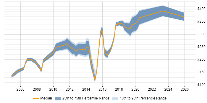 Contractor daily rate distribution trend for jobs in Leicestershire citing Microsoft PowerPoint