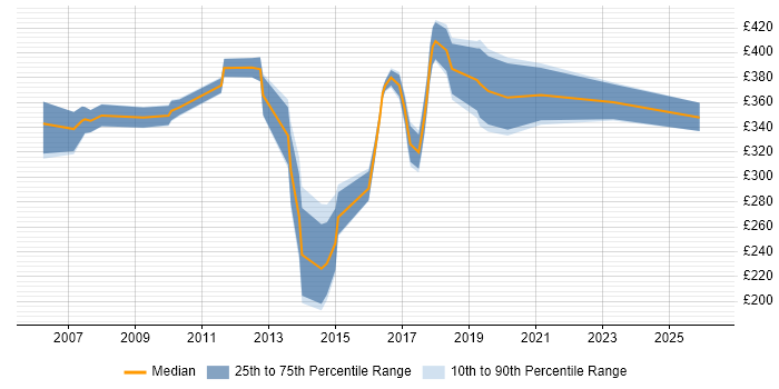 Contractor daily rate distribution trend for jobs in Leicestershire citing MS Visio