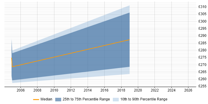 Contractor daily rate distribution trend for jobs in Leicestershire citing MSI