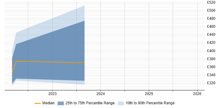 Contractor daily rate distribution trend for jobs in Leicestershire citing Multi-Factor Authentication