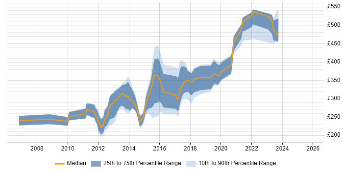 Contractor daily rate distribution trend for jobs in Leicestershire citing MySQL