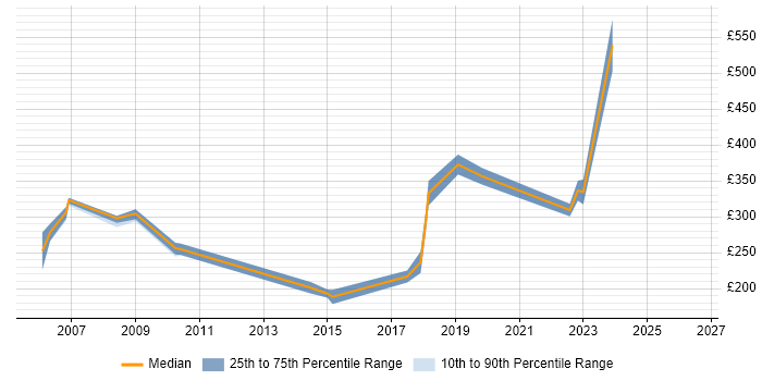 Contractor daily rate distribution trend for jobs in Leicestershire citing NAS