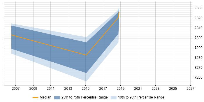 Contractor daily rate distribution trend for jobs in Leicestershire citing NetBackup
