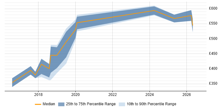 Contractor daily rate distribution trend for jobs in Leicestershire citing NetSuite