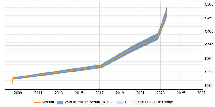 Contractor daily rate distribution trend for jobs in Leicestershire citing Network Design