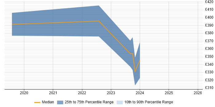 Contractor daily rate distribution trend for jobs in Leicestershire citing Next.js