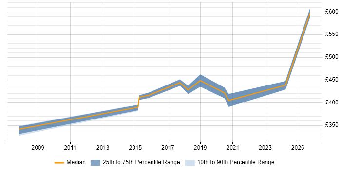 Contractor daily rate distribution trend for jobs in Leicestershire citing Non-Functional Testing