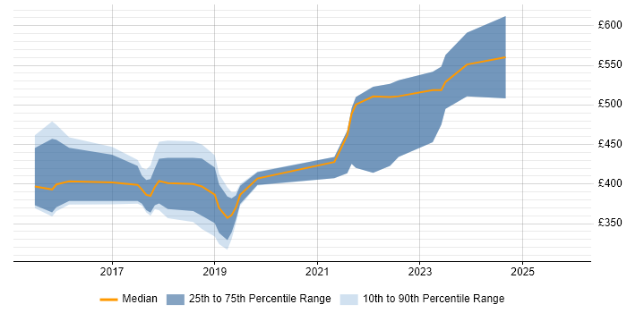 Contractor daily rate distribution trend for jobs in Leicestershire citing NoSQL