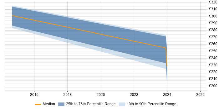 Contractor daily rate distribution trend for jobs in Leicestershire citing NVQ Level 3