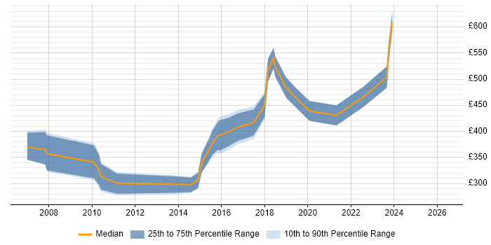 Contractor daily rate distribution trend for jobs in Leicestershire citing Open Source
