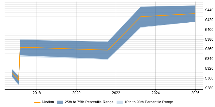 Contractor daily rate distribution trend for jobs in Leicestershire citing Operational Technology