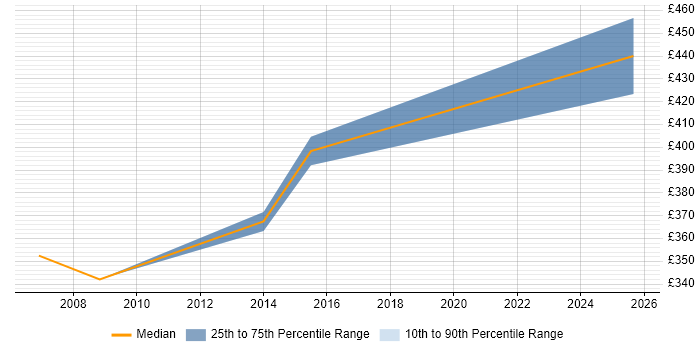 Contractor daily rate distribution trend for jobs in Leicestershire citing Oracle APEX