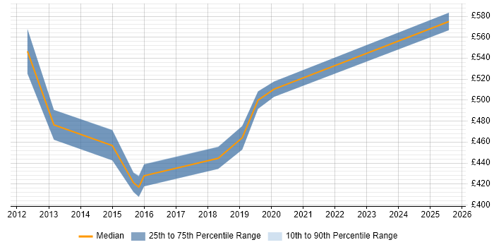 Contractor daily rate distribution trend for jobs in Leicestershire citing Oracle Cash Management