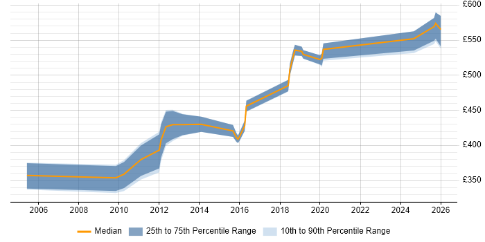 Contractor daily rate distribution trend for Oracle Consultant job vacancies in Leicestershire